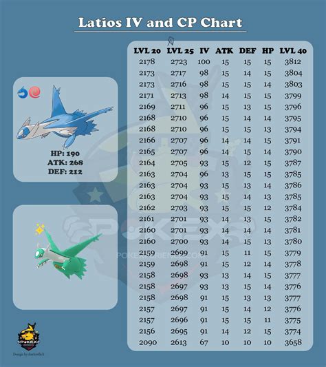 latios pokemon go|Latios CP and IV Chart .